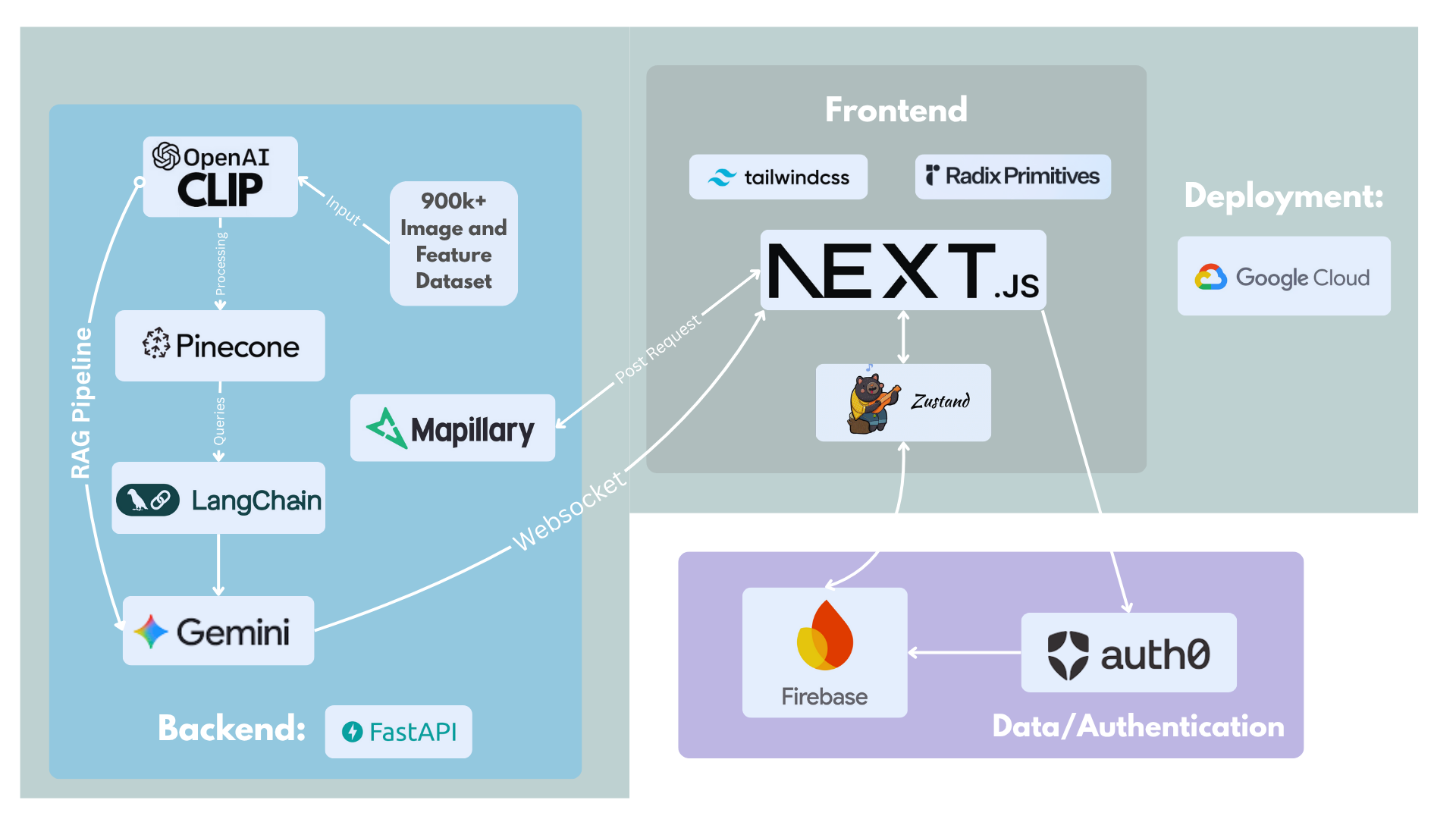 Process Flowchart